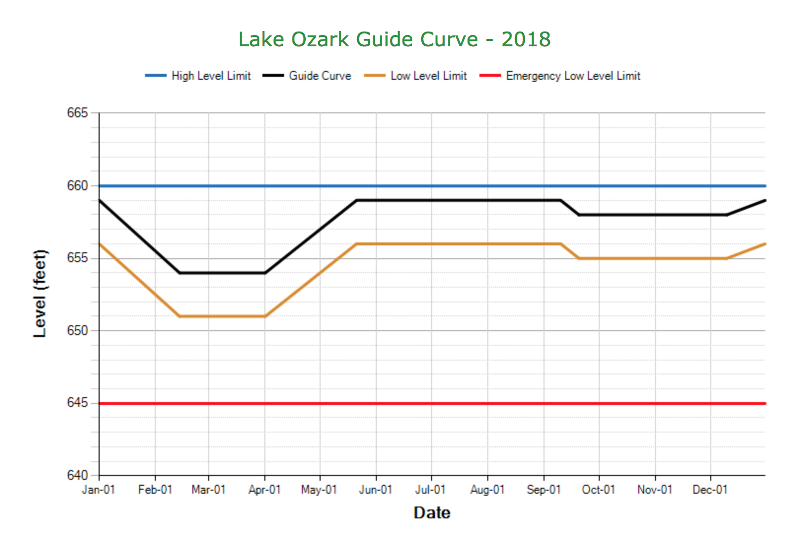 lake ozark guide curve 2018